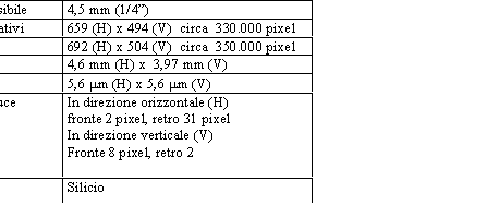 Casella di testo: Diagonale della superficie sensibile	4,5 mm (1/4)
Numero effettivo di pixel operativi	659 (H) x 494 (V)  circa  330.000 pixel
Numero totale dei pixel	692 (H) x 504 (V)  circa  350.000 pixel
Dimensioni del chip 	4,6 mm (H) x  3,97 mm (V)
Dimensioni di un pixel	5,6 mm (H) x 5,6 mm (V)
Parti del chip insensibile alla luce	In direzione orizzontale (H)fronte 2 pixel, retro 31 pixelIn direzione verticale (V)Fronte 8 pixel, retro 2
Materiale del substrato	Silicio

