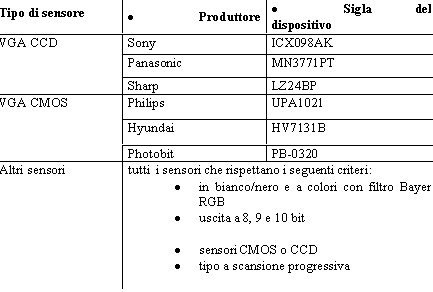 Casella di testo: Tipo di sensore		Produttore		Sigla del dispositivo
VGA CCD	Sony	ICX098AK
	Panasonic	MN3771PT
	Sharp	LZ24BP
VGA CMOS	Philips	UPA1021
	Hyundai	HV7131B
	Photobit	PB-0320
Altri sensori	tutti  i sensori che rispettano i seguenti criteri:	in bianco/nero e a colori con filtro Bayer RGB	uscita a 8, 9 e 10 bit	sensori CMOS o CCD	tipo a scansione progressiva

